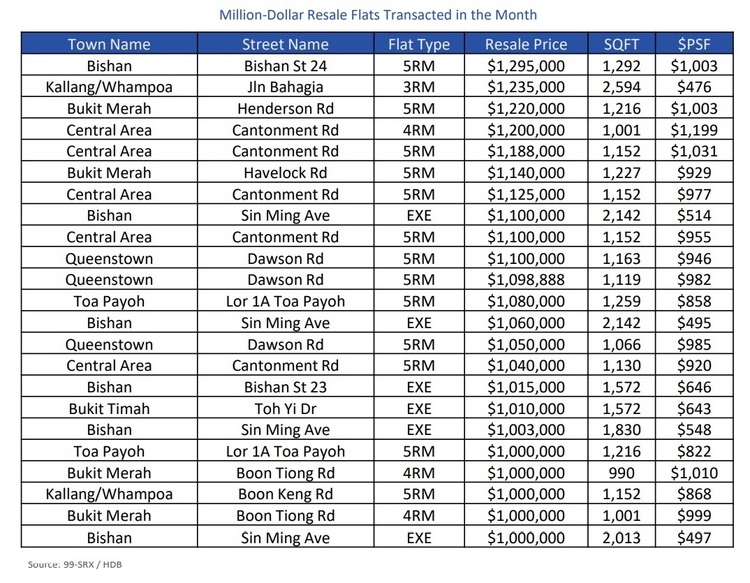 HDB Million Dollar Resale Flats Transacted in the Month Sep 2021